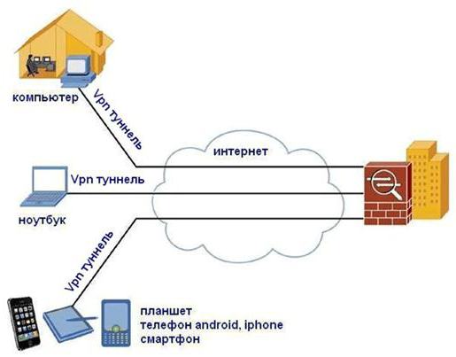 jak skonfigurować połączenie vpn w systemie Windows 7 