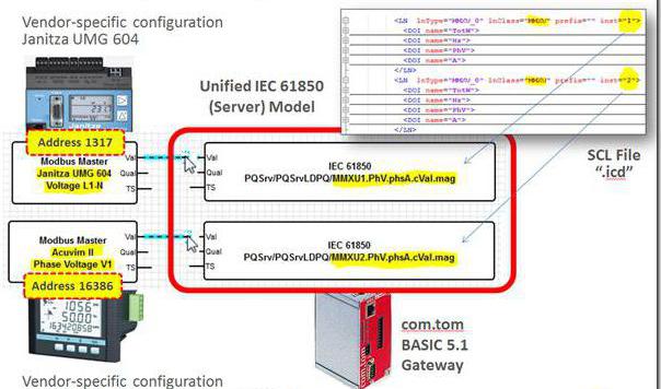 IEC 61850: sekcje i zalety normy