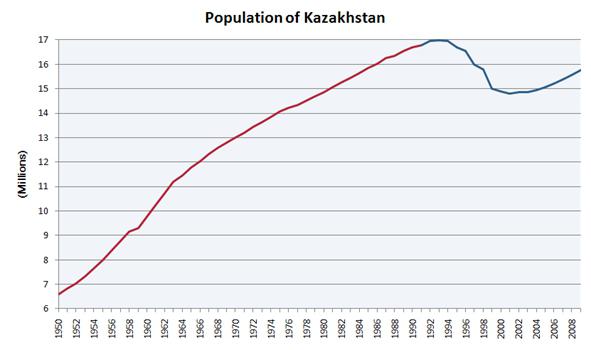 ludność Republiki Kazachstanu